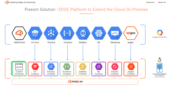 Pixeom籌集了1500萬(wàn)美元將集裝箱式應用程序推向了邊緣