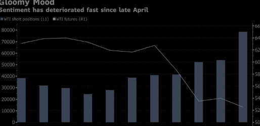 全球需求前景惡化導致石油短缺飆升