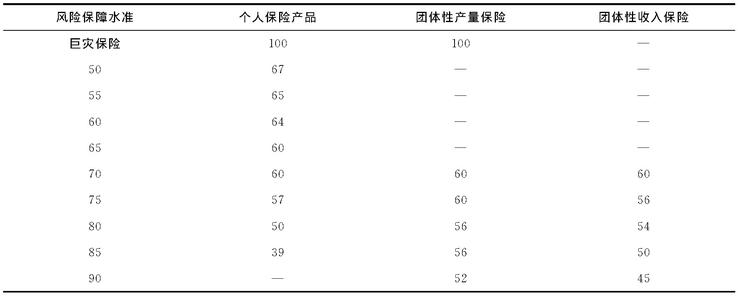 險公司了解風(fēng)險的性質(zhì)并計算保險費以承保承保保單時(shí)的風(fēng)險