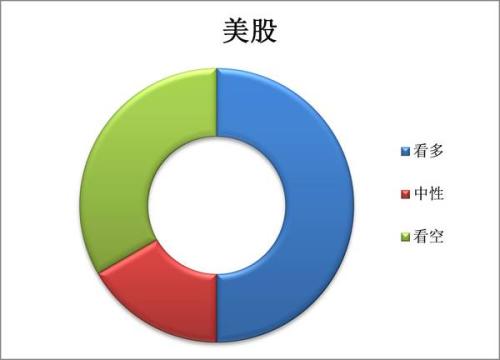 有36.91%的機構認為股票市場(chǎng)下半年的收益表現將優(yōu)于上半年