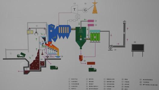 垃圾發(fā)電的價(jià)值卻遠遠高于傳統模式的生物質(zhì)發(fā)電