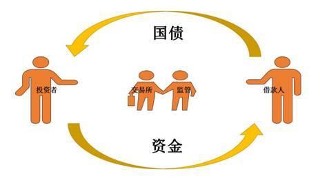 買(mǎi)方將越來(lái)越多地參與回購交易因為市場(chǎng)更傾向于清算