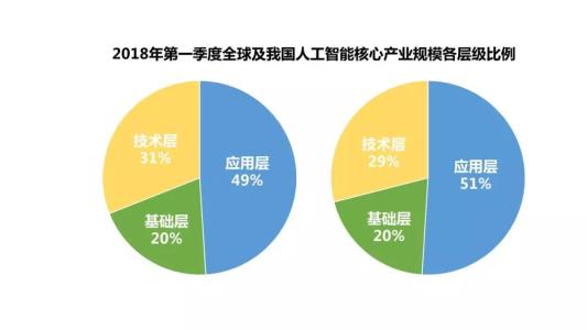 人工智能產(chǎn)業(yè)大致分為基礎層技術(shù)層應用層與之相關(guān)的還有機器學(xué)習引擎