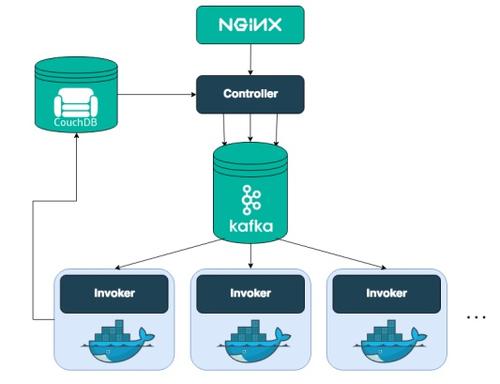 PureSec揭示了OpenWhisk無(wú)服務(wù)器運行時(shí)中的漏洞