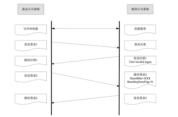 紐約證券交易所將中國經(jīng)紀人添加到FIX網(wǎng)絡(luò )中