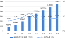 全球電子商務(wù)行業(yè)的獨角獸企業(yè)最多共68家金融科技其次