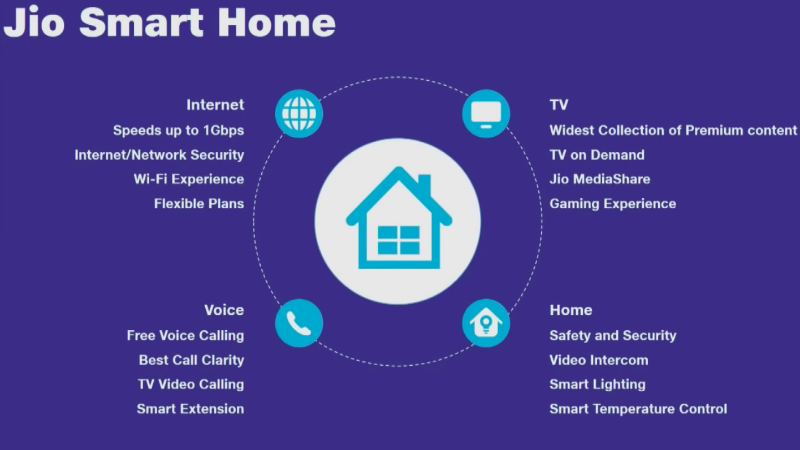 Jio Gigafiber可在900個(gè)城市中使用計劃起價(jià)為500盧比