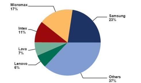 占有印度市場(chǎng)60％的份額這家手機制造商的年收入占節日銷(xiāo)售總額的三分之一