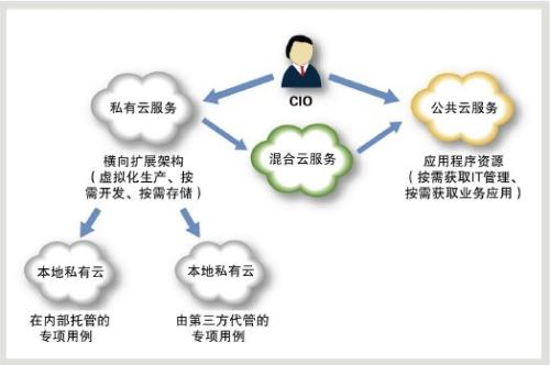 私有的Blue Box為企業(yè)提供了基于OpenStack的簡(jiǎn)單私有云即服務(wù)平臺