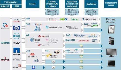 Google發(fā)布了用于比較各廠(chǎng)商云性能的工具