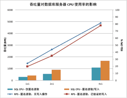 第二階段以每秒40,000個(gè)訂購消息的速度提供更高的吞吐量和容量