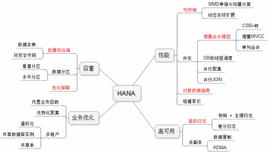 SAP Retools Main Business Suite可以在內存中的HANA上運行