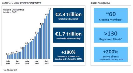 在德意志交易所的Eurex衍生品交易所交易時(shí)提供了更多的保護