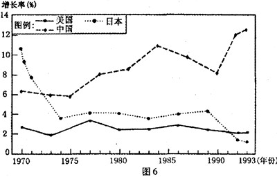 北美的增長(cháng)率最高其次是亞洲的7%和歐洲的5%
