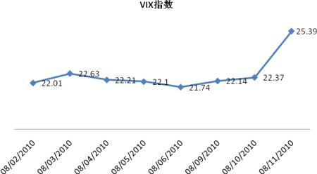 S&P 500 VIX指數是根據S&P 500賣(mài)權和看漲期權合約的價(jià)格波動(dòng)來(lái)計算的