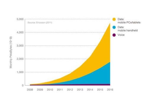 那么從2016年到2021年這種流量每年將增長(cháng)30％