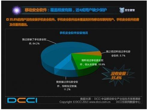 在線(xiàn)支付的人中有40%認為金融公司提供的官方移動(dòng)應用程序需要更多的安全保護