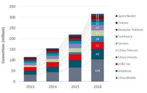 M2M正在全球和整個(gè)市場(chǎng)中獲得采用特別是隨著(zhù)公司將其重點(diǎn)從效率轉移到機遇上