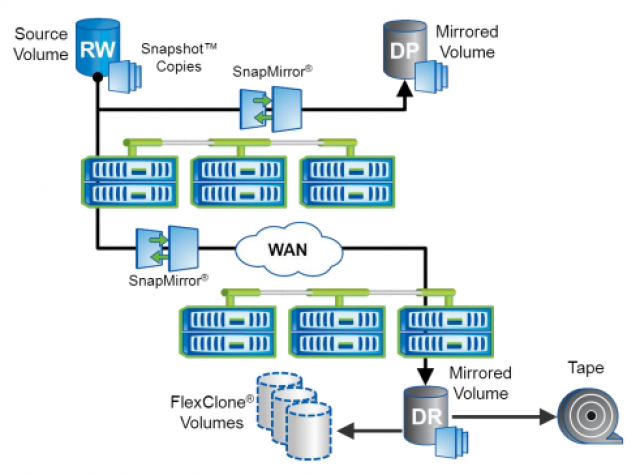 專(zhuān)為基于集群模式Data ONTAP構建的橫向擴展存儲環(huán)境而設計