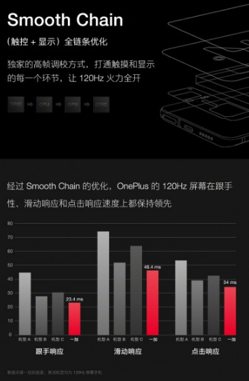 OnePlus推出了新的120Hz QHD OLED顯示屏 可能會(huì )在OnePlus 8 Pro中使用