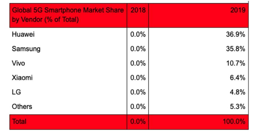 華為 三星 Vivo在2019年5G智能手機交付方面處于領(lǐng)先地位