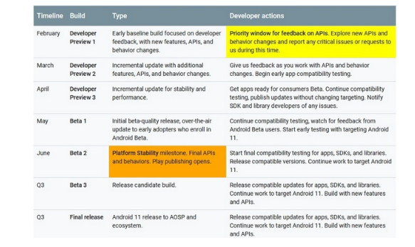 最終發(fā)布之前 Android 11將具有3個(gè)開(kāi)發(fā)人員預覽版和3個(gè)Beta版