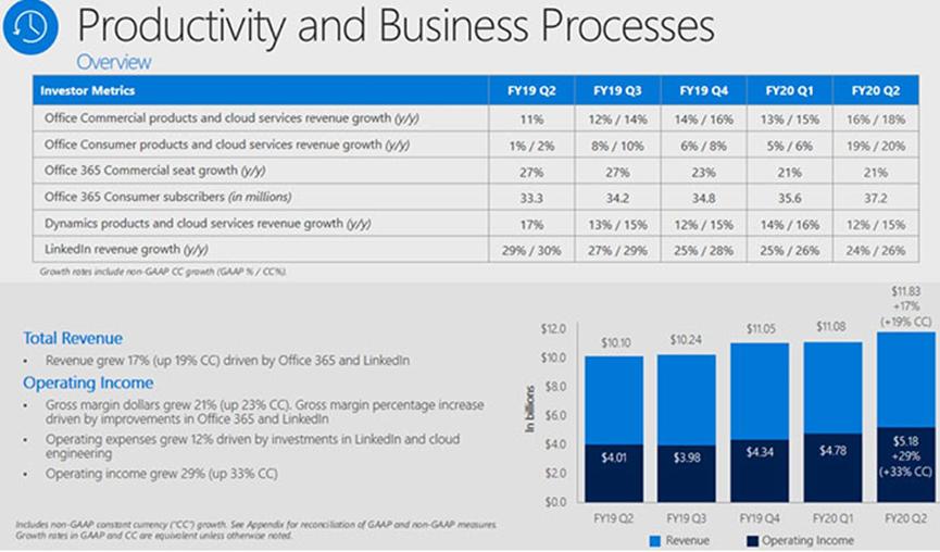 微軟游戲部門(mén)收入下降21%