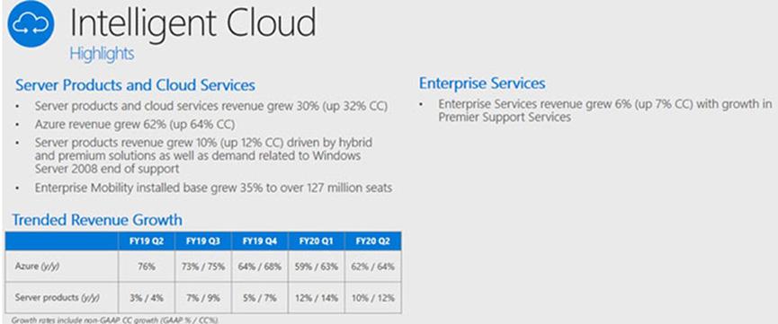 微軟游戲部門(mén)收入下降21%