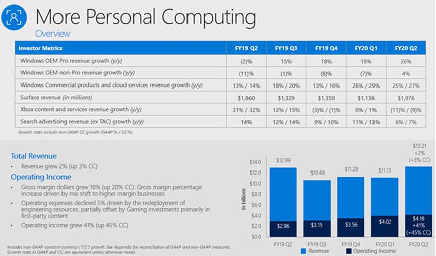 微軟游戲部門(mén)收入下降21%