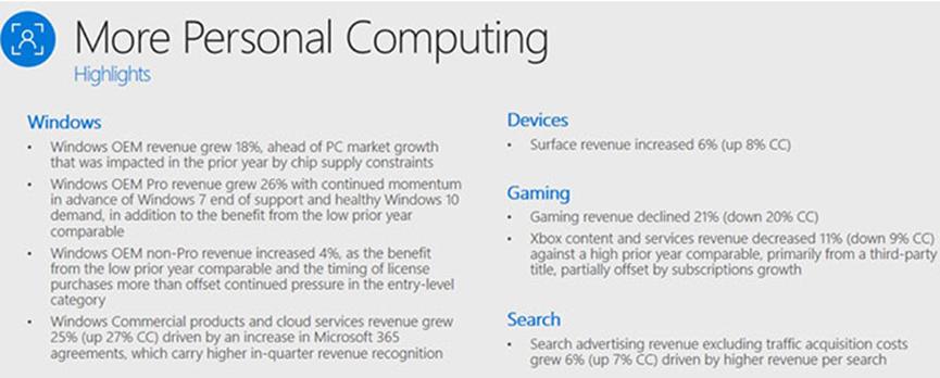 微軟游戲部門(mén)收入下降21%