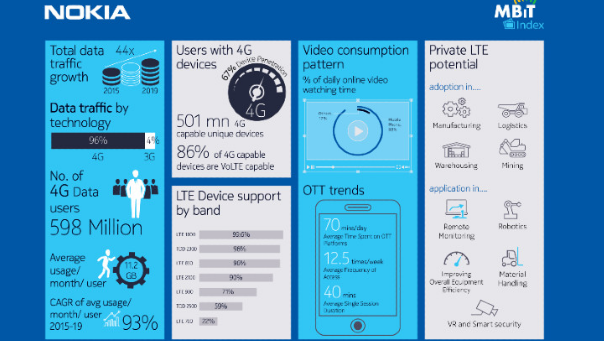 印度人每月消耗超過(guò)11GB的數據