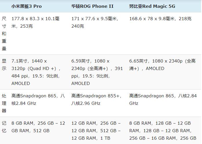 評測:努比亞Red Magic 5G vs黑鯊3 Pro vs華碩ROG Phone 2:規格對比