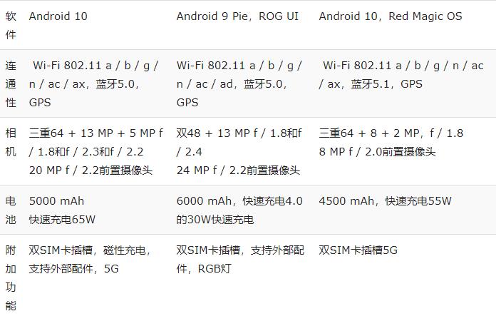 評測:努比亞Red Magic 5G vs黑鯊3 Pro vs華碩ROG Phone 2:規格對比
