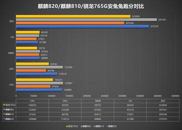 麒麟820vs驍龍765GvsExynos 980,測試表明華為將會(huì )統治中端地位