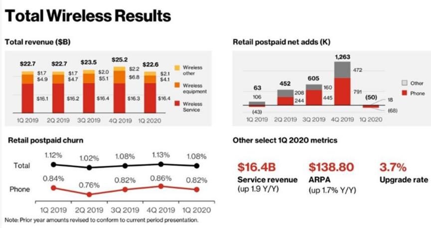 Verizon的5G計劃如期進(jìn)行