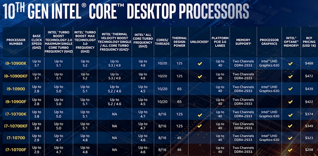 英特爾推出具有高達5.3GHz Turbo速度的第十代“ Comet Lake”臺式機CPU