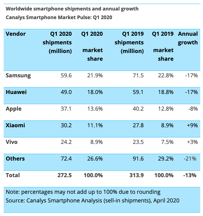 由于冠狀病毒的爆發(fā)和封鎖，2020年第一季度智能手機出貨量下降了13％