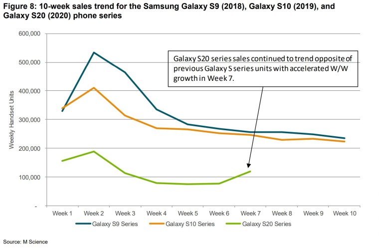 據報道，Galaxy S20在美國的每周銷(xiāo)售趨勢是S9和S10的一半