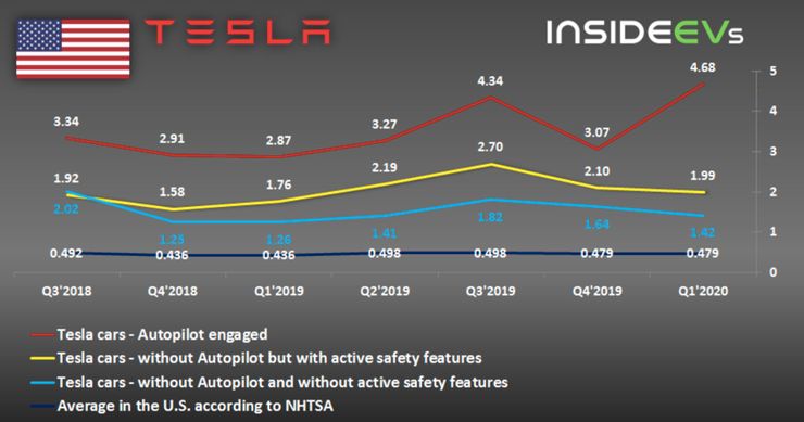 特斯拉報告自動(dòng)駕駛儀有助于減少車(chē)禍