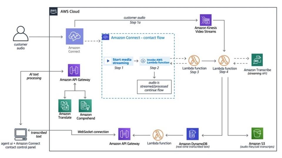 人工智能可以改善客戶(hù)程序聲音的10種方法