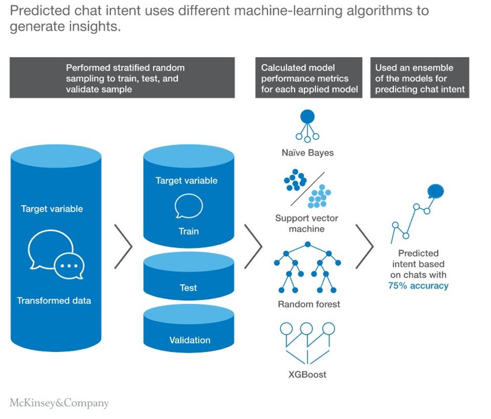 人工智能可以改善客戶(hù)程序聲音的10種方法