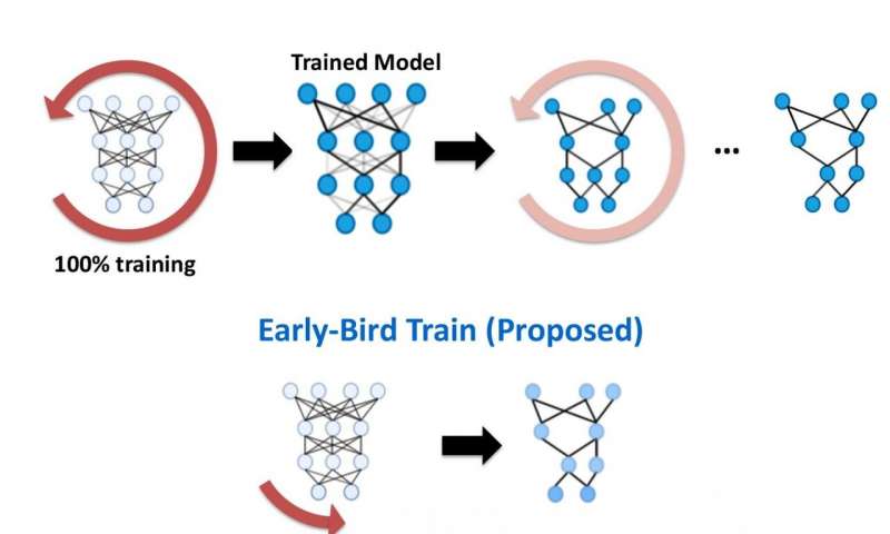 早起的鳥(niǎo)兒使用的能量少10倍來(lái)訓練深度神經(jīng)網(wǎng)絡(luò )