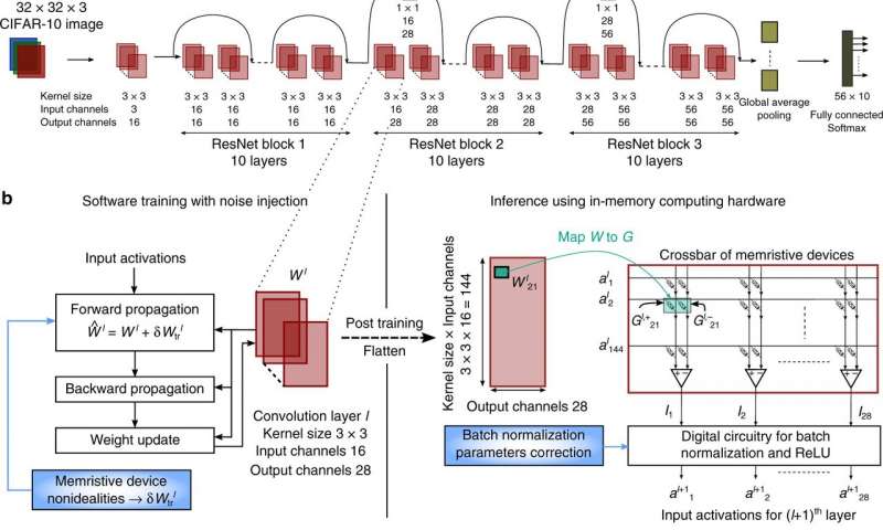 IBM在相變存儲器中看到AI的好處