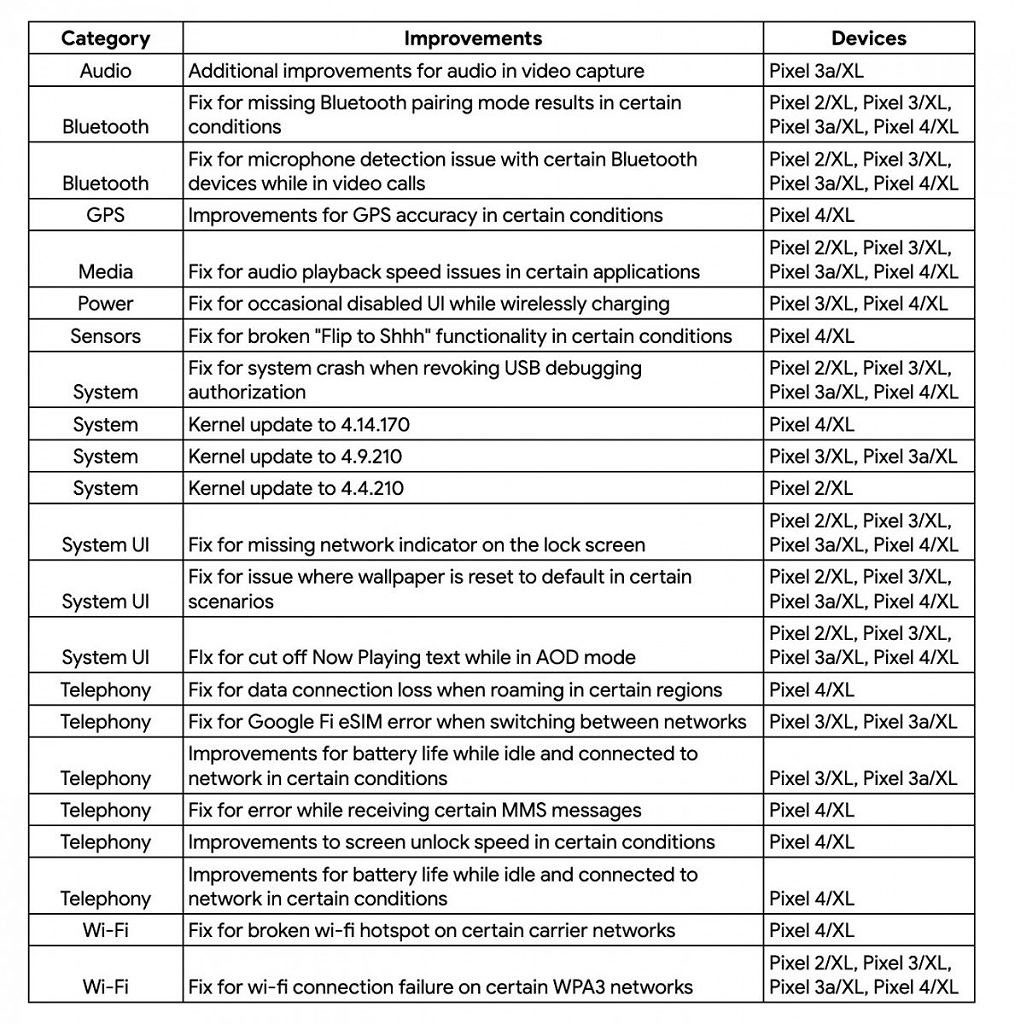2020年6月，針對Google Pixel和一些三星Galaxy手機推出了Android安全更新