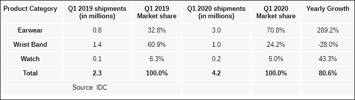 2020年第一季度印度可穿戴市場(chǎng)出貨量達到420萬(wàn)