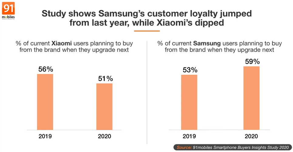 三星擊敗小米，因為智能手機品牌印度人可能會(huì )購買(mǎi)