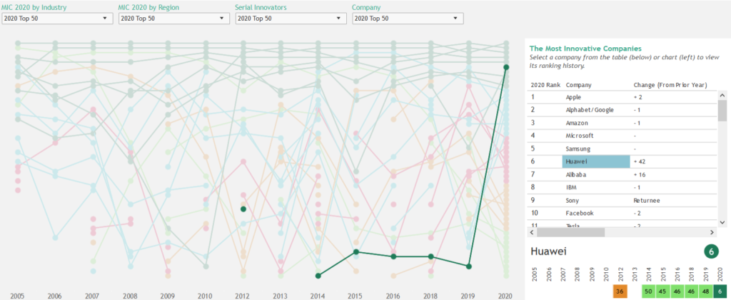 華為在最具創(chuàng  )新力的公司名單中躍升