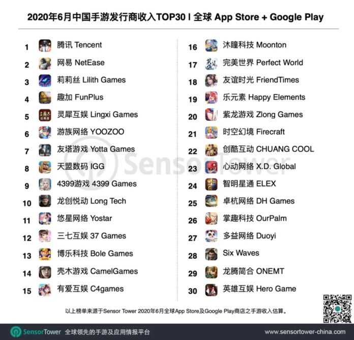 2020年6月，中國30大手游發(fā)行商的收入達到16.5億美元，騰訊和網(wǎng)易位居榜首