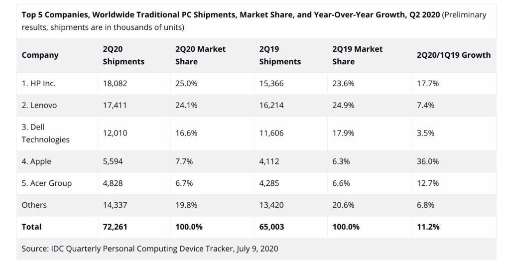 蘋(píng)果公司預計2020年第二季度全球Mac出貨量增長(cháng)36%