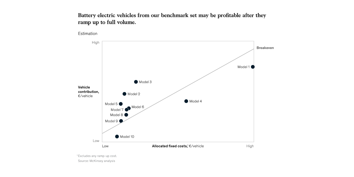 麥肯錫發(fā)現10部中國電動(dòng)汽車(chē)中有7部可能盈利
